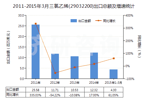 2011-2015年3月三氯乙烯(29032200)出口總額及增速統(tǒng)計(jì) 2011-2015年3月三氯乙烯(29032200)出口總額及增速統(tǒng)計(jì)